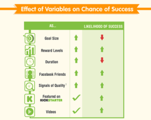 The effect of variables on chance of success.