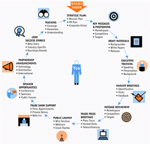 A diagram of a person's life cycle.