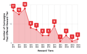 Read more about the article Top 10 Creative Crowdfunding Rewards Ideas